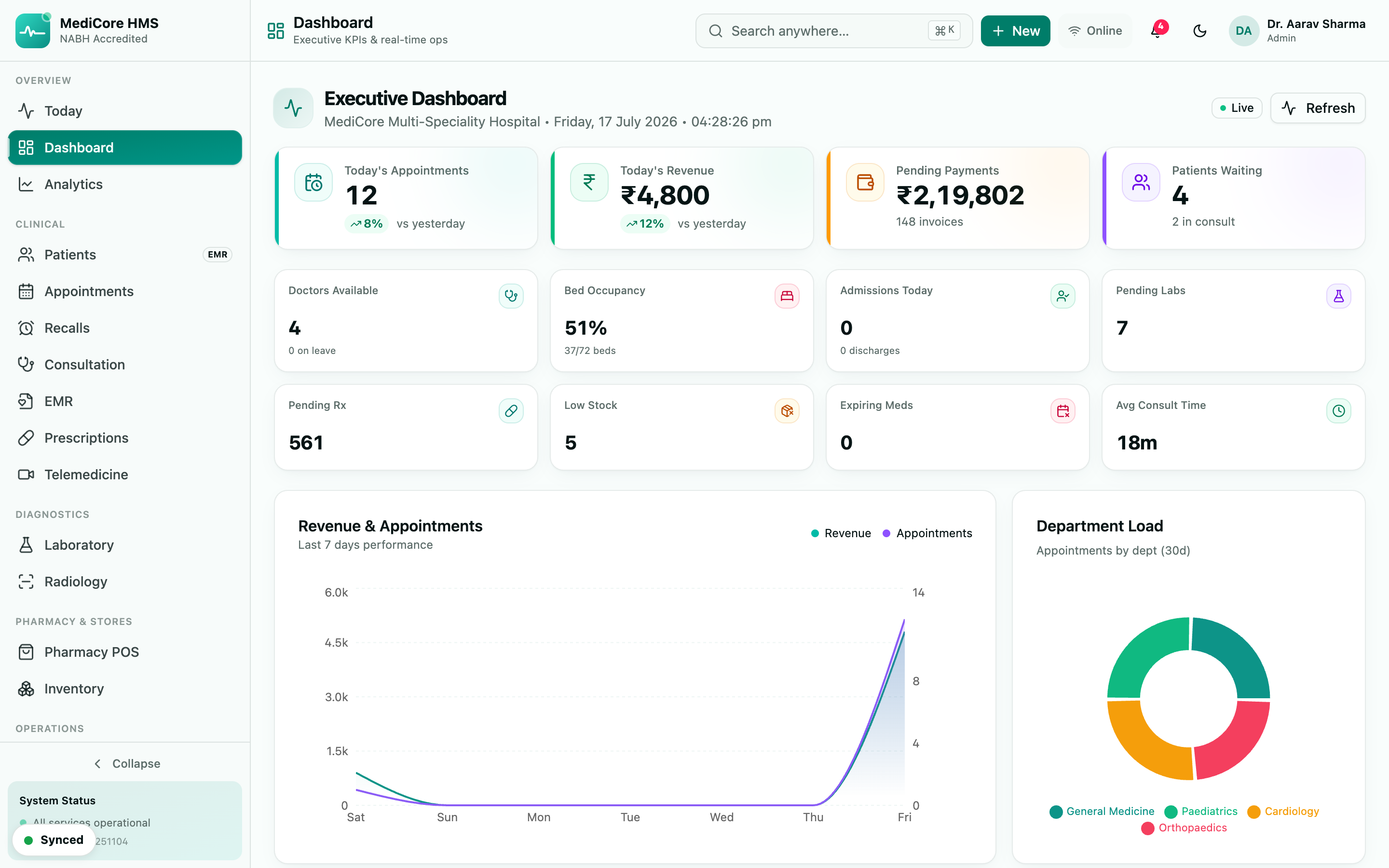 Executive Dashboard showing revenue, appointments, department load and KPIs